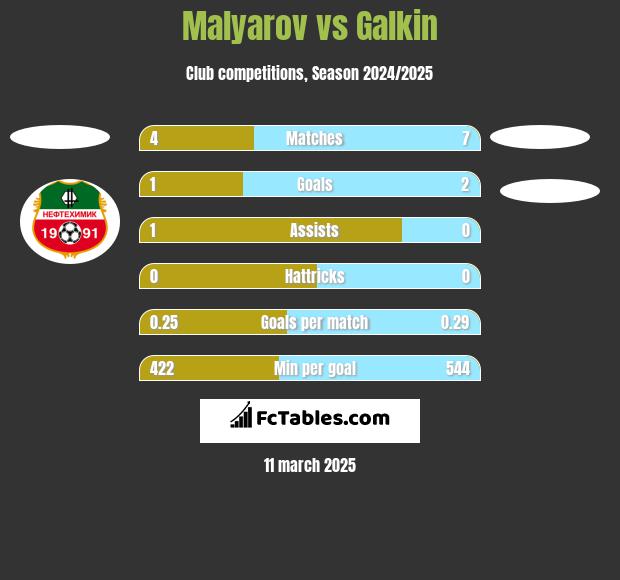 Malyarov vs Galkin h2h player stats