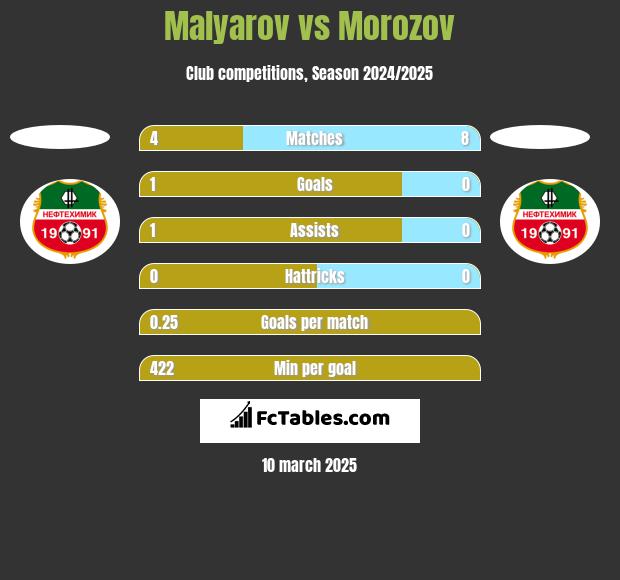 Malyarov vs Morozov h2h player stats