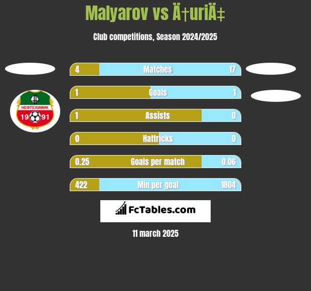 Malyarov vs Ä†uriÄ‡ h2h player stats