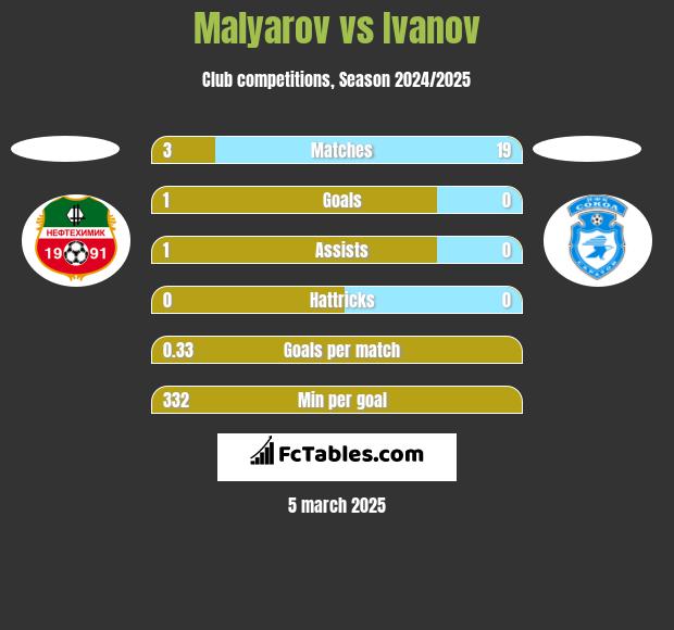 Malyarov vs Ivanov h2h player stats