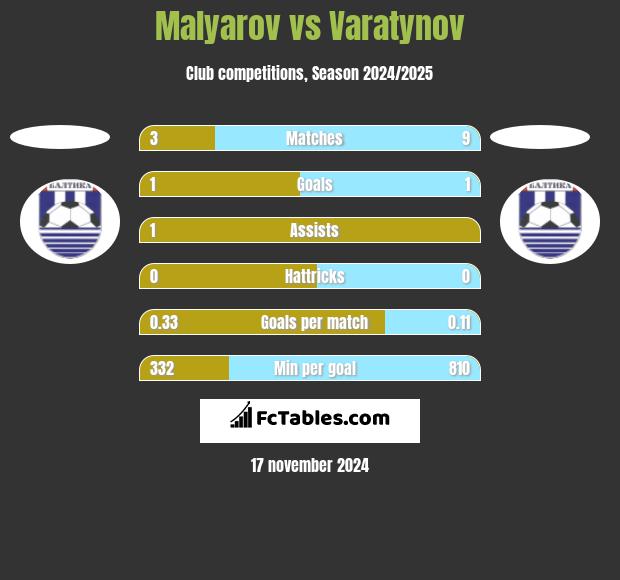 Malyarov vs Varatynov h2h player stats