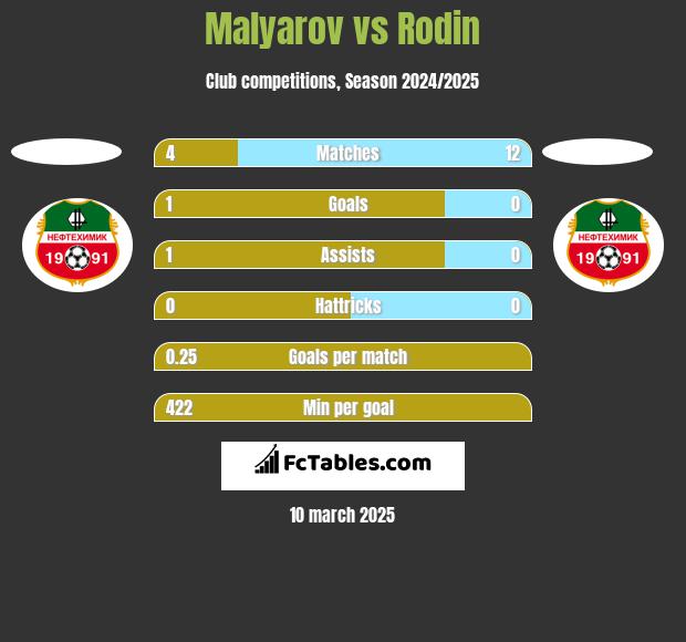 Malyarov vs Rodin h2h player stats