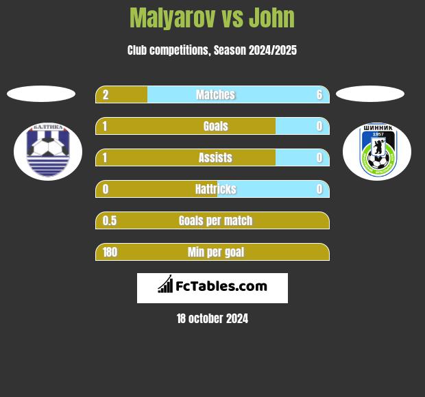 Malyarov vs John h2h player stats