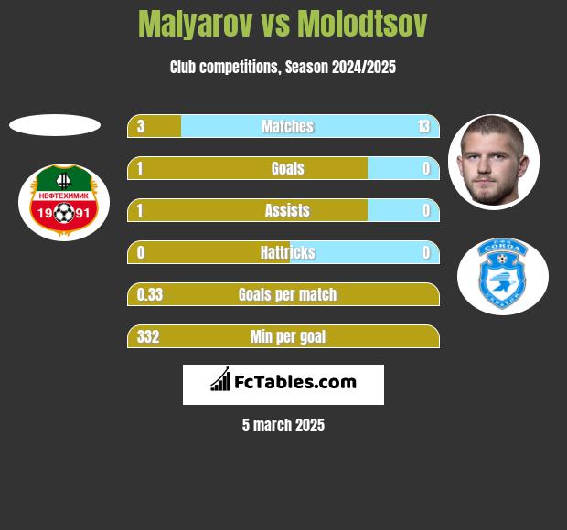 Malyarov vs Molodtsov h2h player stats