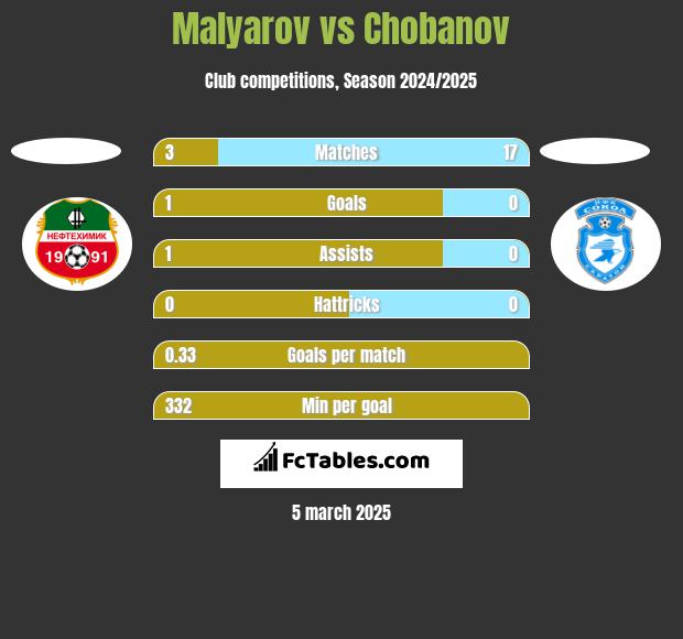 Malyarov vs Chobanov h2h player stats