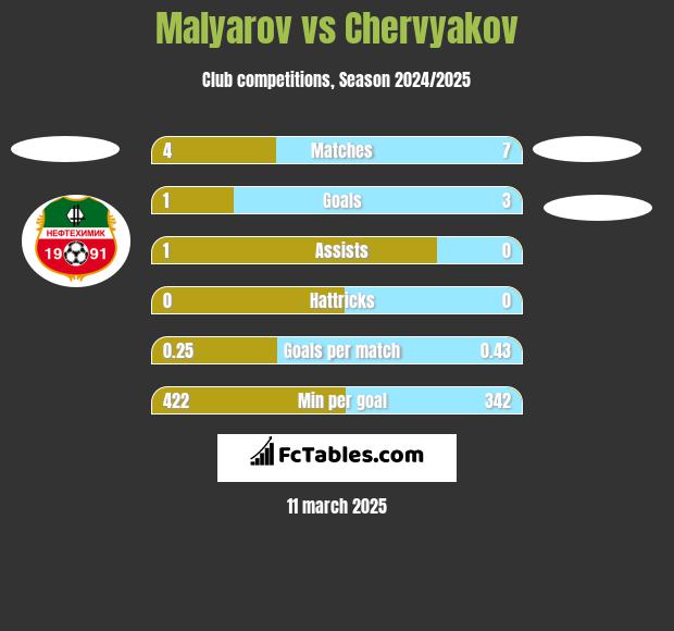 Malyarov vs Chervyakov h2h player stats