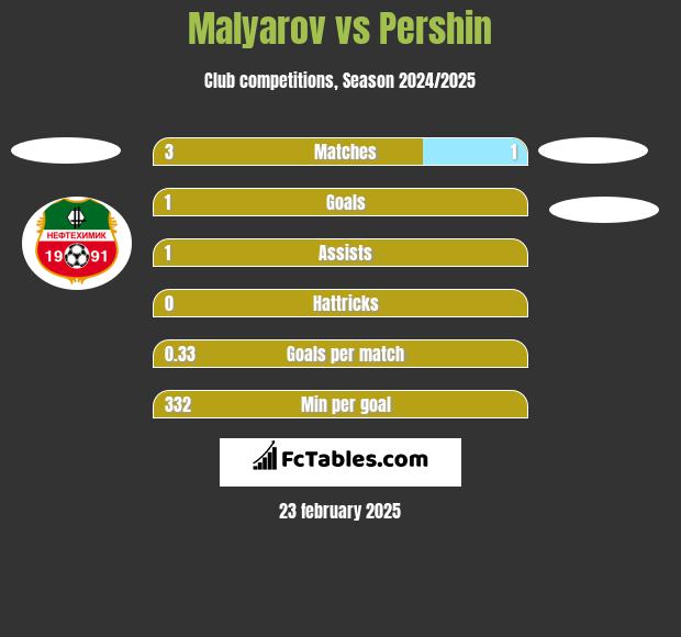 Malyarov vs Pershin h2h player stats