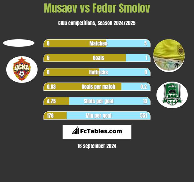 Musaev vs Fedor Smolov h2h player stats