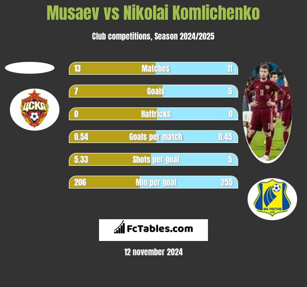 Musaev vs Nikolai Komlichenko h2h player stats