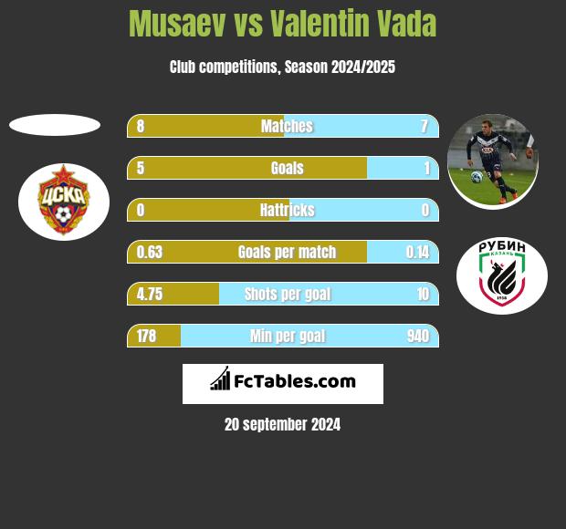 Musaev vs Valentin Vada h2h player stats