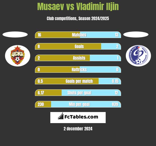 Musaev vs Vladimir Iljin h2h player stats