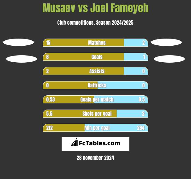 Musaev vs Joel Fameyeh h2h player stats