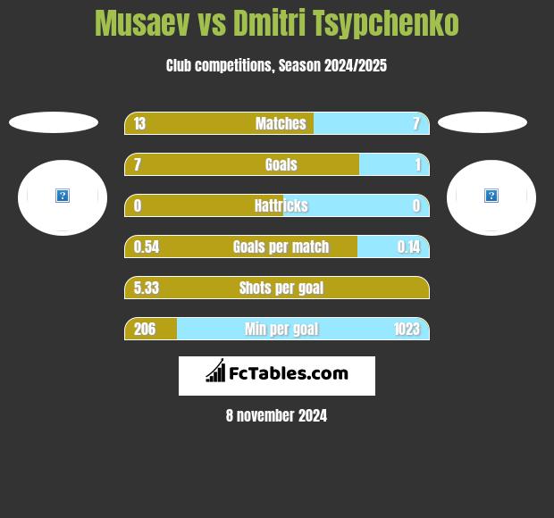 Musaev vs Dmitri Tsypchenko h2h player stats