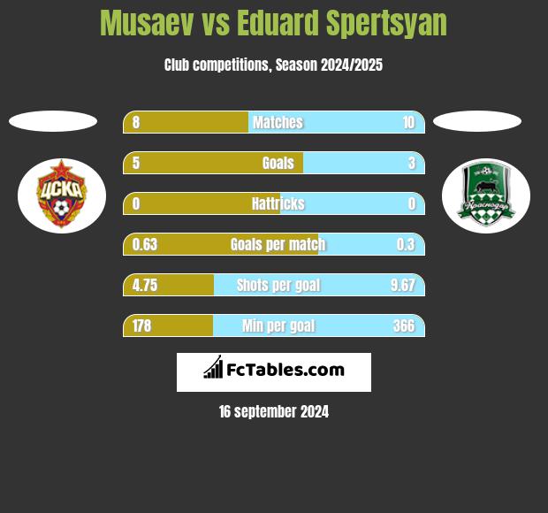 Musaev vs Eduard Spertsyan h2h player stats