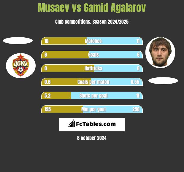 Musaev vs Gamid Agalarov h2h player stats