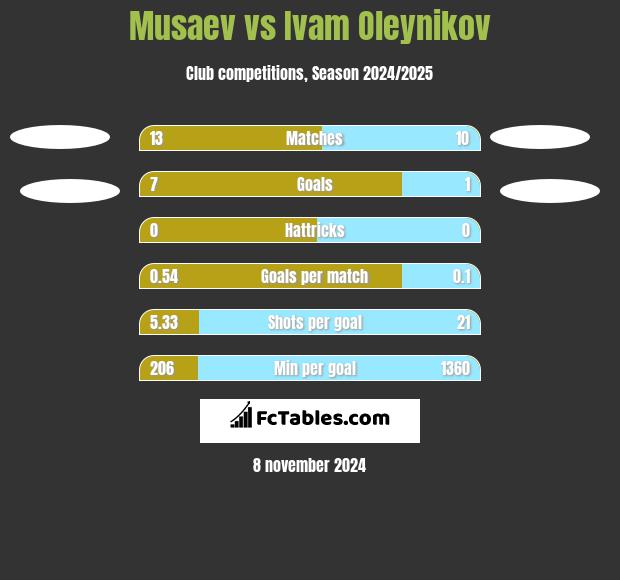 Musaev vs Ivam Oleynikov h2h player stats