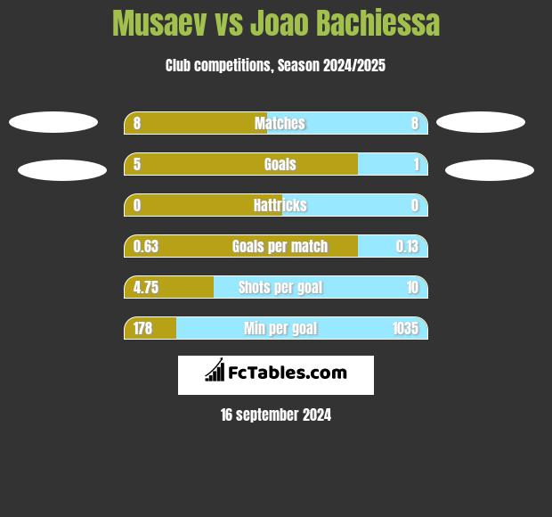 Musaev vs Joao Bachiessa h2h player stats