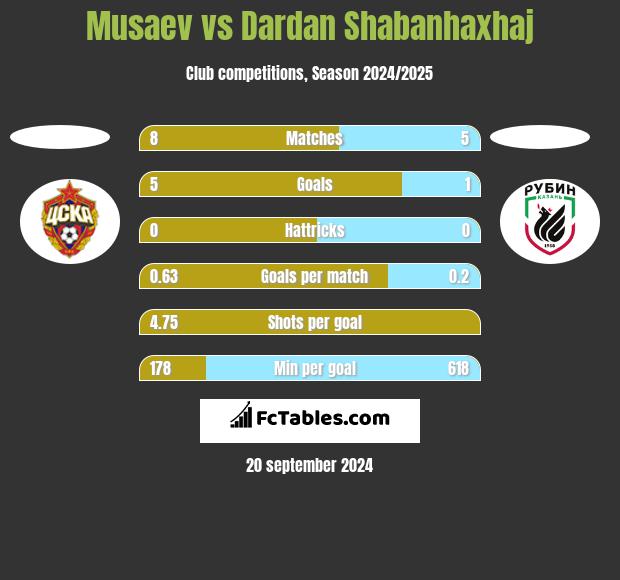 Musaev vs Dardan Shabanhaxhaj h2h player stats