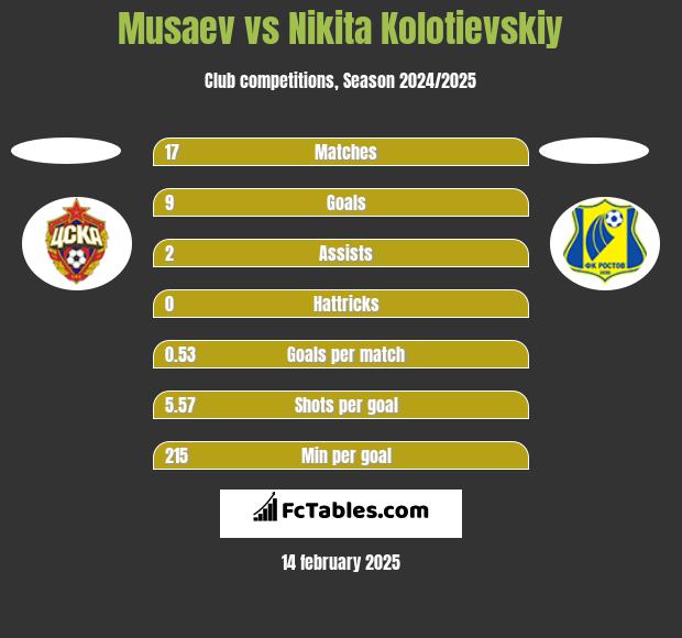 Musaev vs Nikita Kolotievskiy h2h player stats