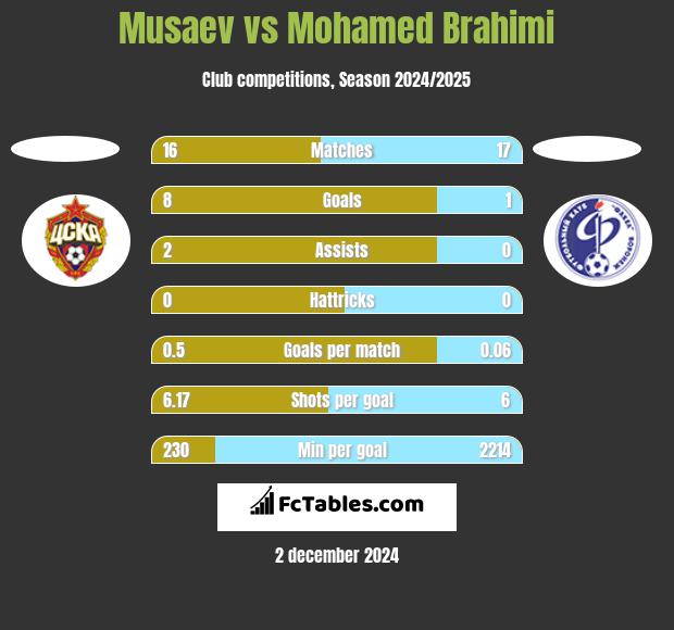 Musaev vs Mohamed Brahimi h2h player stats