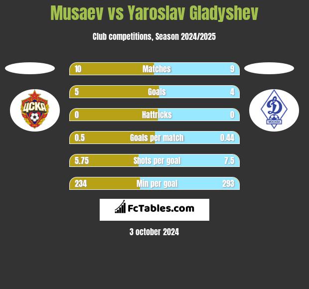 Musaev vs Yaroslav Gladyshev h2h player stats