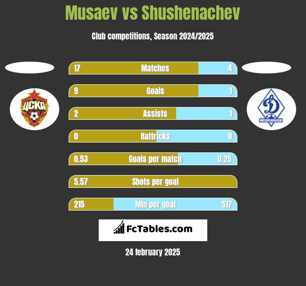 Musaev vs Shushenachev h2h player stats