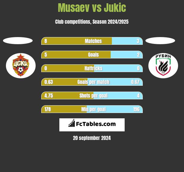 Musaev vs Jukic h2h player stats