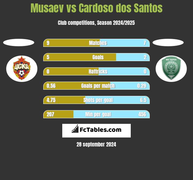 Musaev vs Cardoso dos Santos h2h player stats