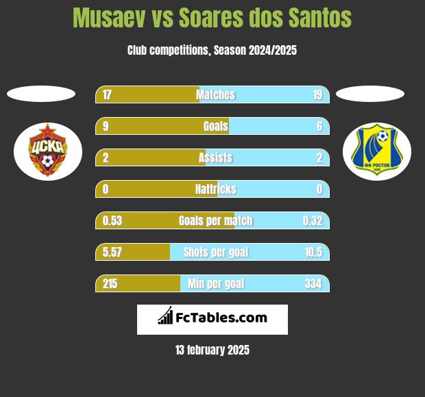 Musaev vs Soares dos Santos h2h player stats