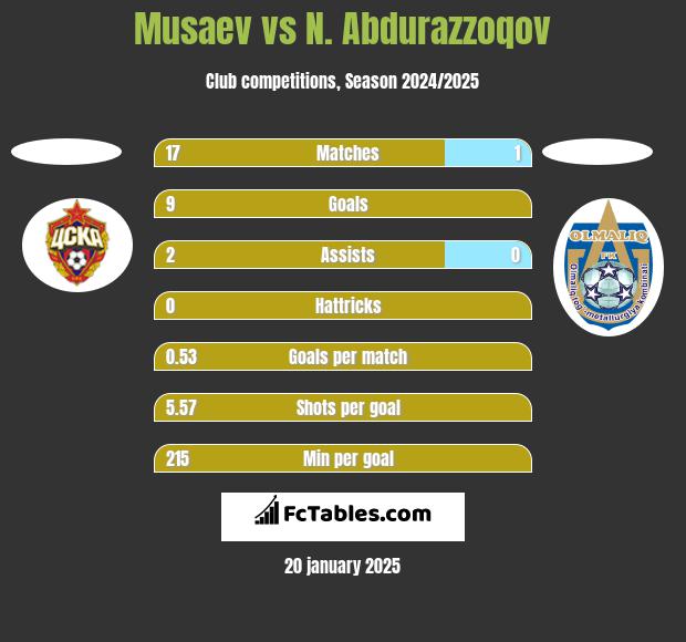 Musaev vs N. Abdurazzoqov h2h player stats