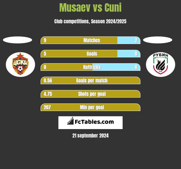 Musaev vs Cuni h2h player stats