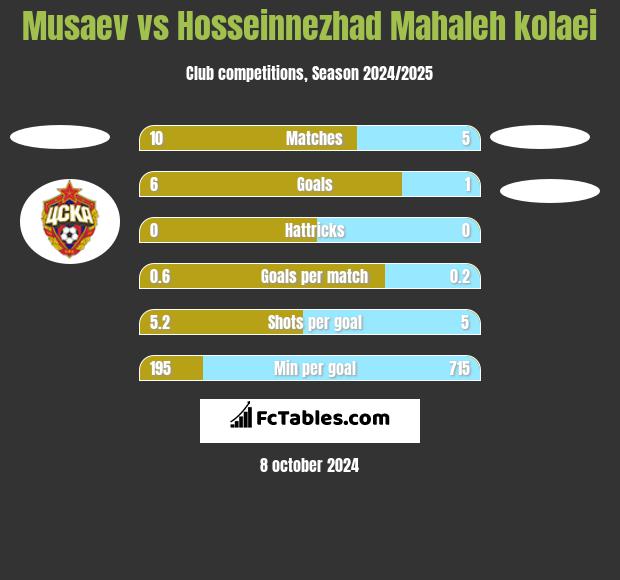 Musaev vs Hosseinnezhad Mahaleh kolaei h2h player stats