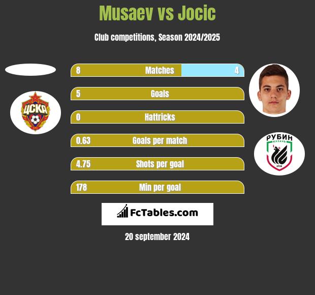 Musaev vs Jocic h2h player stats