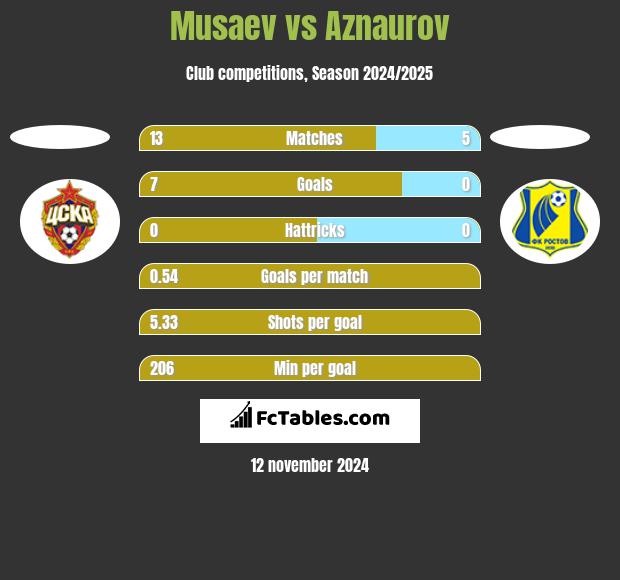 Musaev vs Aznaurov h2h player stats