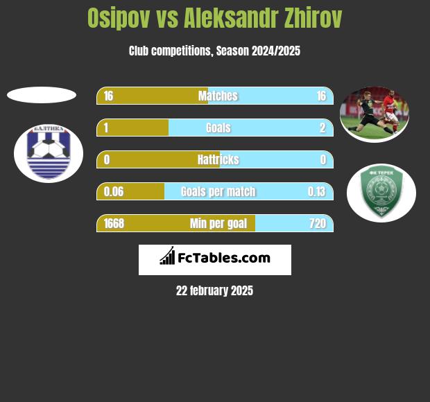 Osipov vs Aleksandr Zhirov h2h player stats