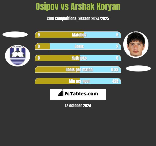 Osipov vs Arshak Koryan h2h player stats