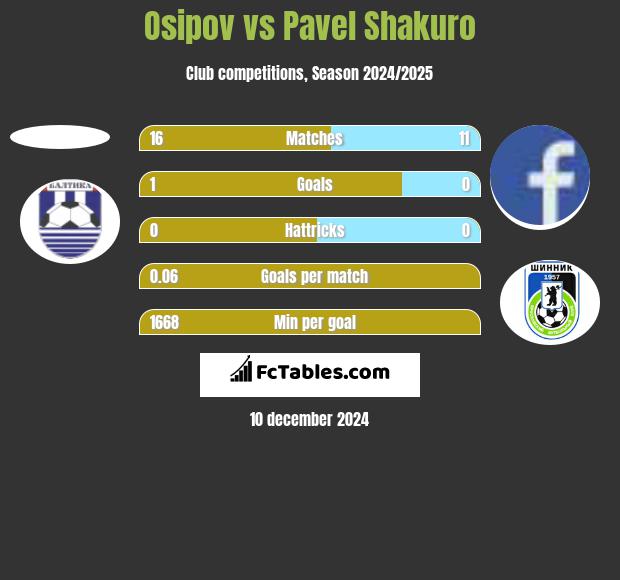 Osipov vs Pavel Shakuro h2h player stats