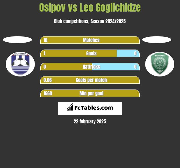 Osipov vs Leo Goglichidze h2h player stats