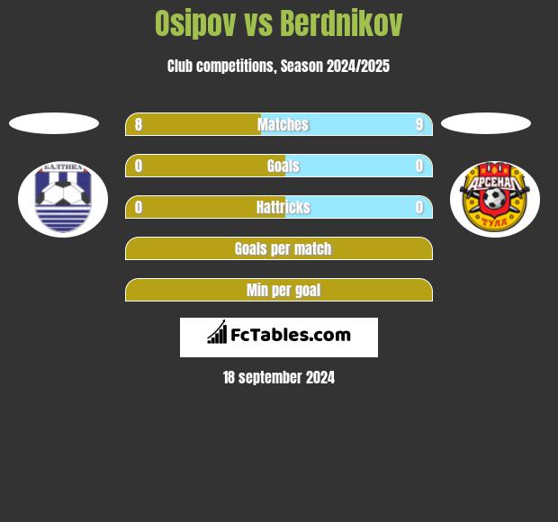 Osipov vs Berdnikov h2h player stats