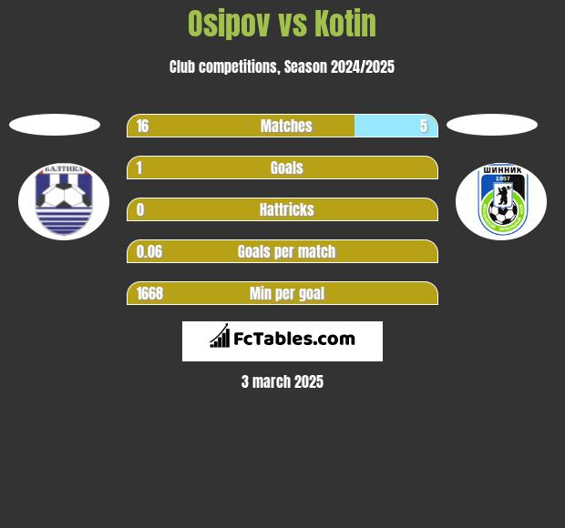 Osipov vs Kotin h2h player stats