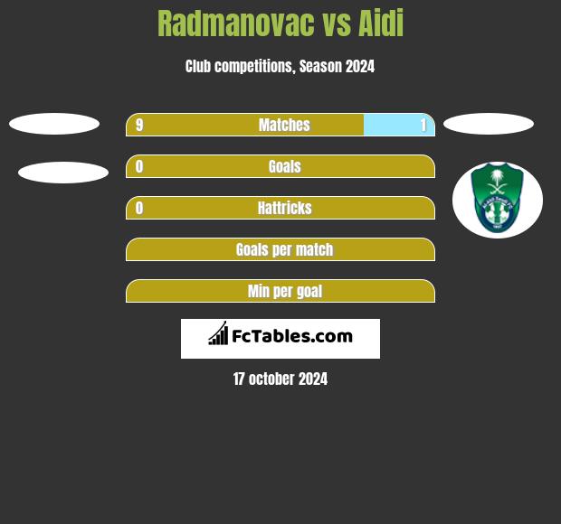 Radmanovac vs Aidi h2h player stats