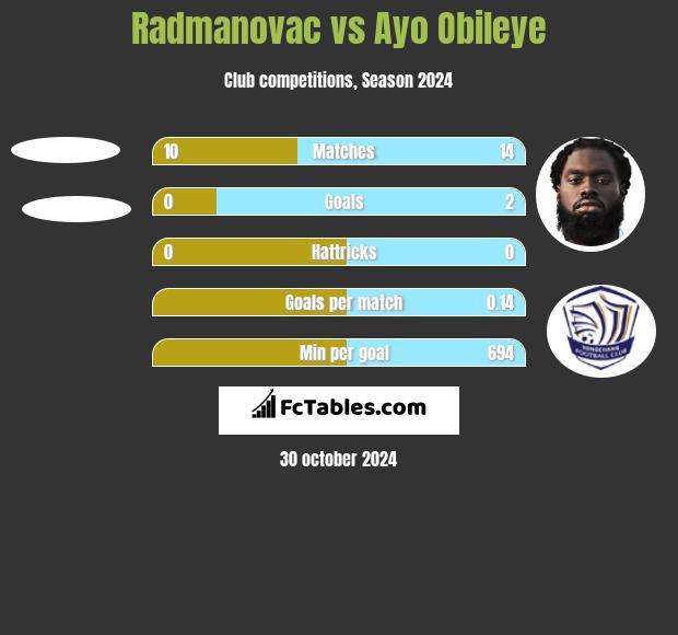 Radmanovac vs Ayo Obileye h2h player stats