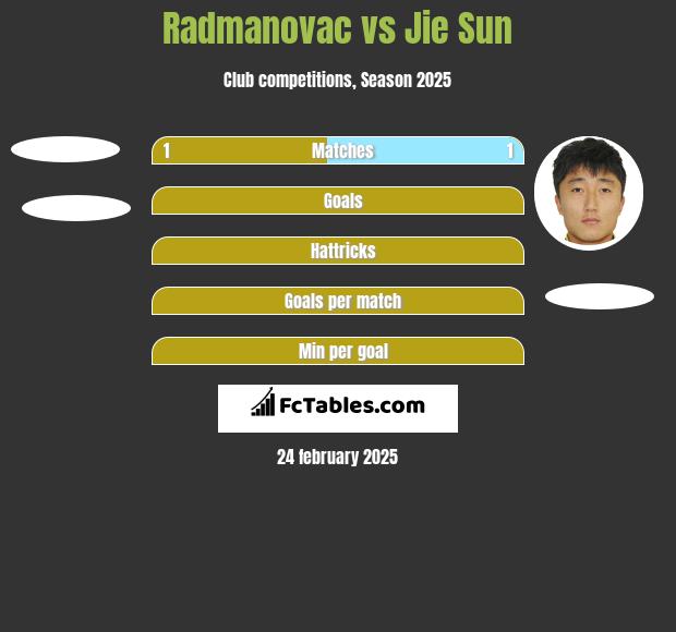 Radmanovac vs Jie Sun h2h player stats