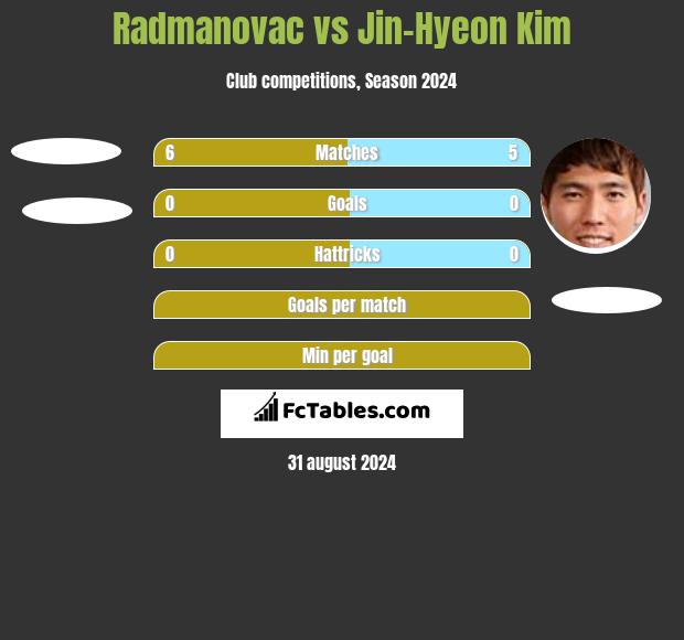 Radmanovac vs Jin-Hyeon Kim h2h player stats