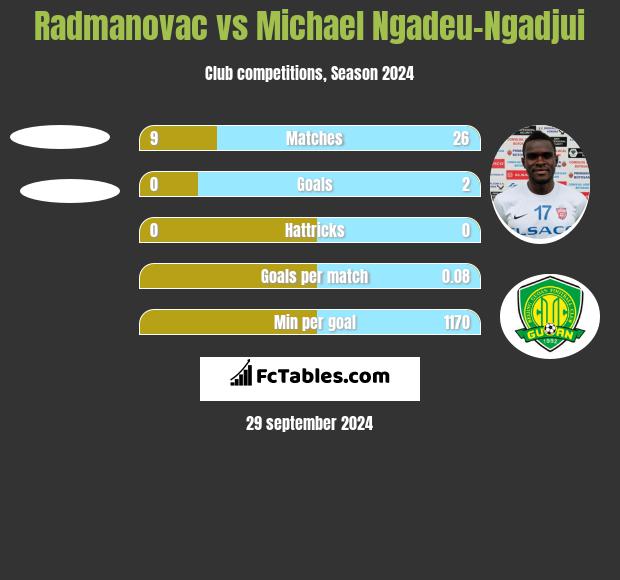 Radmanovac vs Michael Ngadeu-Ngadjui h2h player stats