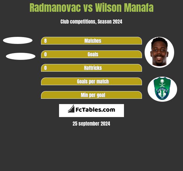 Radmanovac vs Wilson Manafa h2h player stats