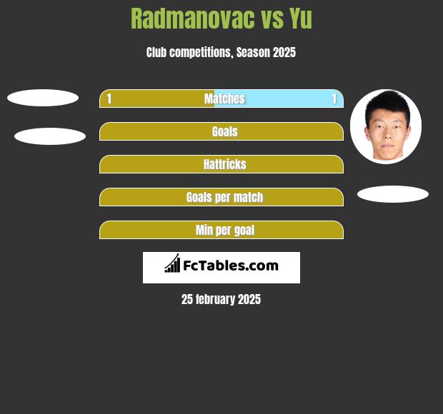 Radmanovac vs Yu h2h player stats