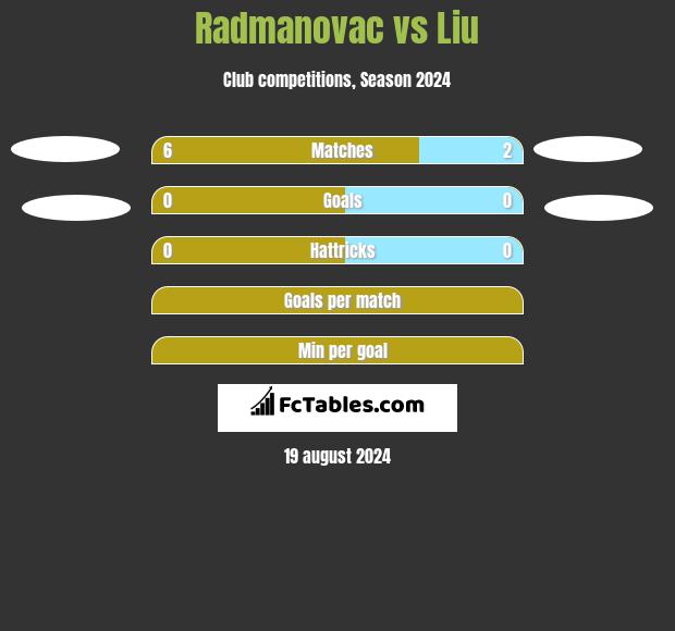 Radmanovac vs Liu h2h player stats