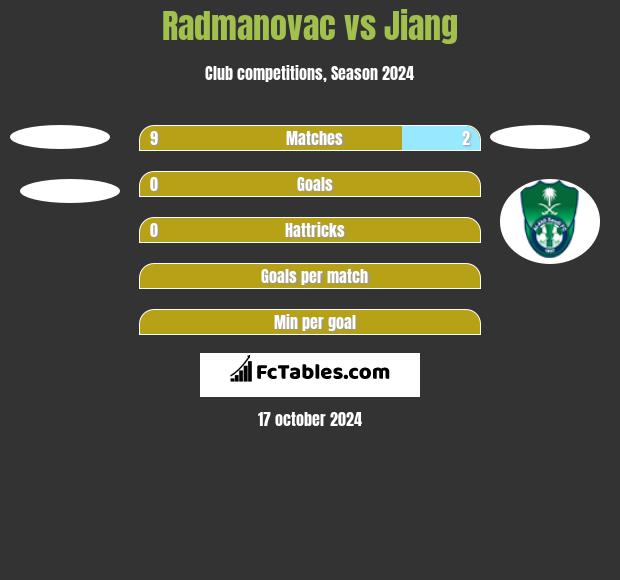 Radmanovac vs Jiang h2h player stats