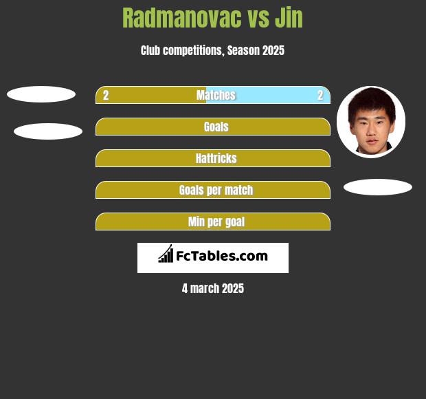 Radmanovac vs Jin h2h player stats